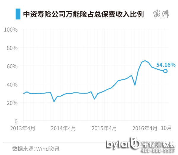 WindYӍ@ȡĔ@ʾ20134CO_ʼU˾ͶYMfU40YU˾ıMYψDfUıͶYռߣ20134µ29.7%201610µ54.16%